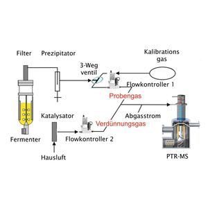 Abb. 1: Interface zwischen Fermenter und PTR-MS-Gerät zur Messung von flüchtigen Verbindungen aus der Fermenterbrühe.
