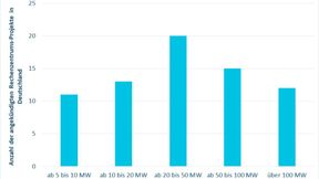 Von 70 geplanten, im Bau befindlichen Rechenzentren übersteigen 27 Projekte 50 Megawatt.  (Bild: Borderstep/Grass Consulting, September 2025)