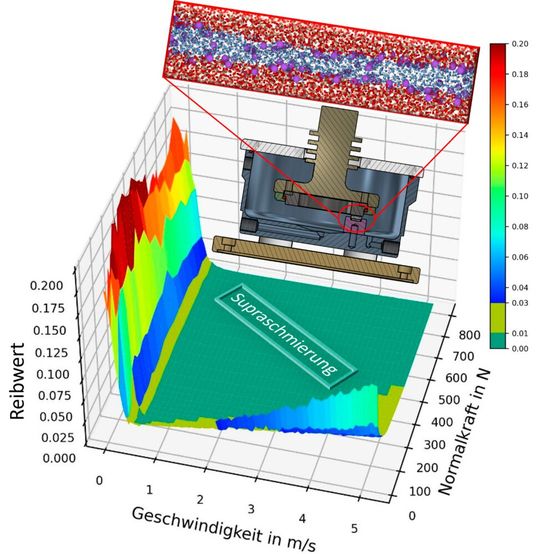 Anwendungsnaher Nachweis der Supraschmierung mit einem Gleitpad-Tribometer und Molekulardynamik-Simulation zwischen zwei oxidierten Siliziumcarbid-Oberflächen (blau: Wasser; violett: gelöste Ionen). Anwendungsnaher Nachweis der Supraschmierung mit einem Gleitpad-Tribometer und Molekulardynamik-Simulation zwischen zwei oxidierten Siliziumcarbid-Oberflächen (blau: Wasser; violett: gelöste Ionen).