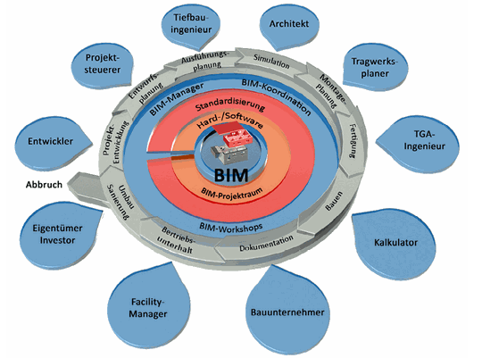 (Seit 2020 ist BIM offiziell die Standardarbeitsmethode im Bauwesen. Bild: BCS CAD + INFORMATION  TECHNOLOGIES GmbH)