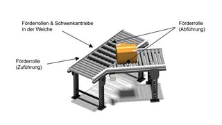 Bei einer Sortierweiche oder einem Crossbelt Sorter ist der intelligente Rollenantrieb direkt in den Zuführrollen eingebaut. Der kompakte Weichenantrieb findet im Rahmen Platz. (Bild: ©nullplus - stock.adobe.com)