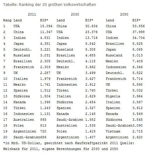 Rangfolge der 20 größten Volkswirtschaften. (Bild: PwC)