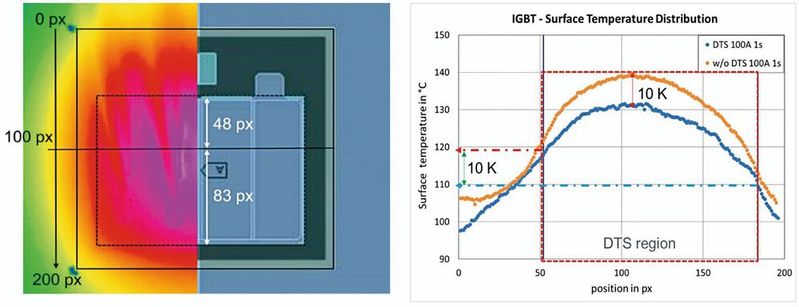 Bild 4: Die entscheidend besseren thermischen und elektrischen Leitfähigkeiten der Kupferfolie und der Ag-Sinterschicht sorgen für eine geringere Temperaturverteilung auf der Oberseite des Chips, wie dieser Vergleich der Wärmeverteilung mit und ohne DTS zeigt.