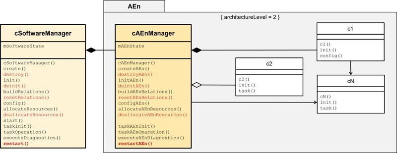 Bild 13: Manager Pattern um Neustart ergänzt (Bild: MicroConsult - Th. Batt)