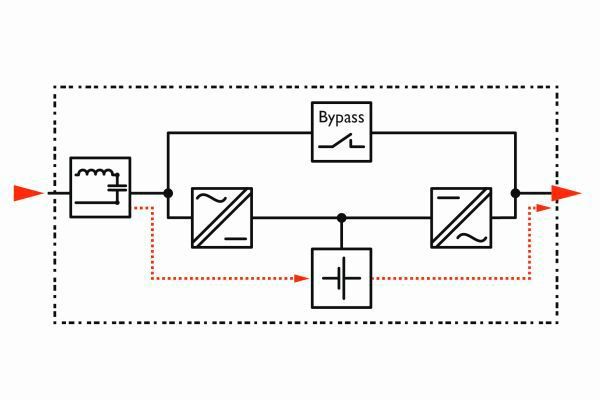 Bild 6: Voltage-Frequency-Independent, kurz VFI (Online) (Bild: Phoenix Contact)