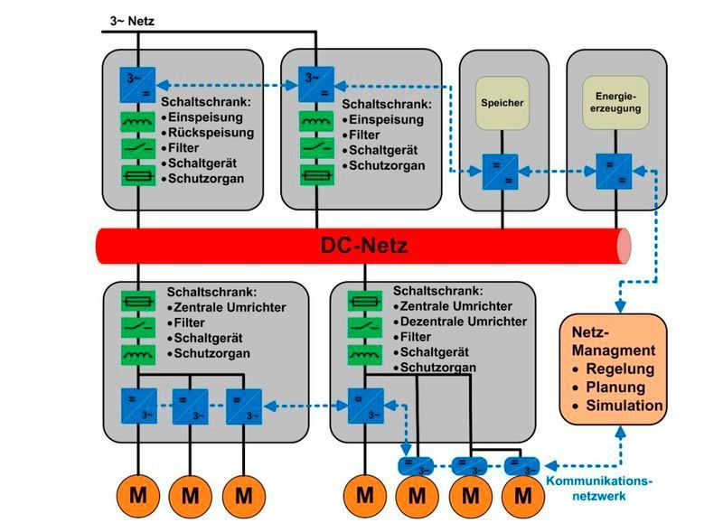Das Forschungsprojekt DC-Industrie (Fraunhofer IPA)