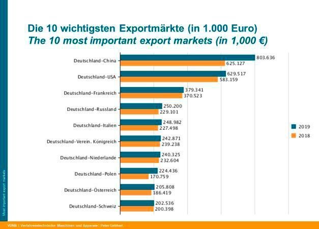 Wichtigste Exportmärkte für deutsche Verfahrenstechnik 2019 im Vergleich zu 2018. (VDMA)