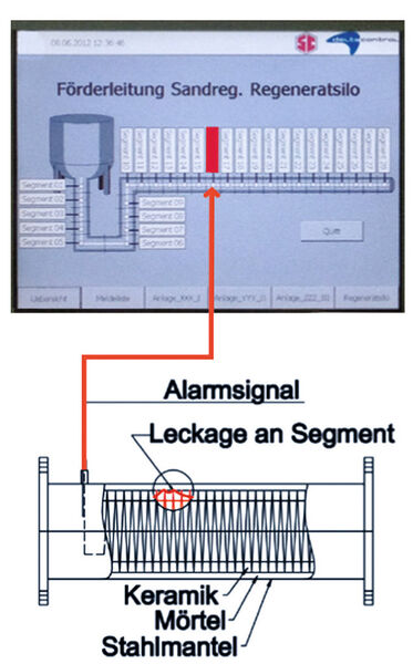 Abb. 2: Systemaufbau des Scholten Leckageüberwachungssystems (Bild: Scholten)