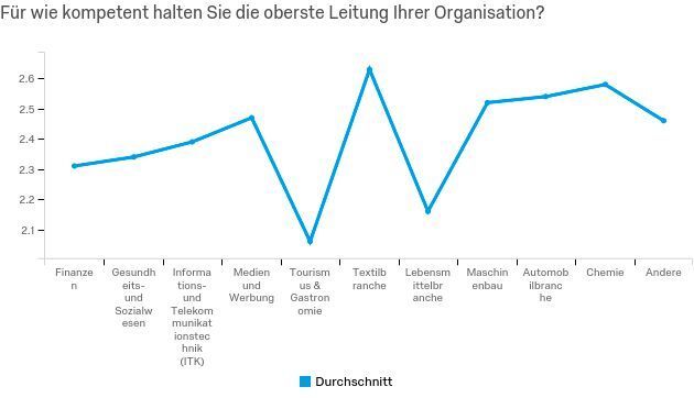 3. Vertrauen in die oberste Führungsriege: Während es um das Vertrauen in die Teamkollegen an deutschen Arbeitsplätzen insgesamt gut bestellt ist, scheint es am Vertrauen in die Kompetenz der obersten Führungsriege zu mangeln. Auf einer Skala von 1 bis 5, wobei 1 für wenig und 5 für sehr viel Vertrauen steht, liegt der Durchschnittswert für das Vertrauen in das eigene Team im Branchenvergleich bei 3,71. Die Kompetenz der Führungskräfte hingegen wird im Branchendurchschnitt nur mit 2,4 bewertet. Hier gibt es also Handlungs- und vor allem auch Kommunikationsbedarf. Als besonders kompetent erleben die Arbeitnehmer aus dem Tourismus und der Gastronomie, aus der ITK- und aus der Lebensmittelbranche die oberste Leitung ihrer Organisation. Am wenigsten kompetent wird die oberste Führungsriege in Unternehmen aus der Chemiebranche, dem Maschinenbau sowie aus den Medien und der Werbung wahrgenommen. (Qualtrics)