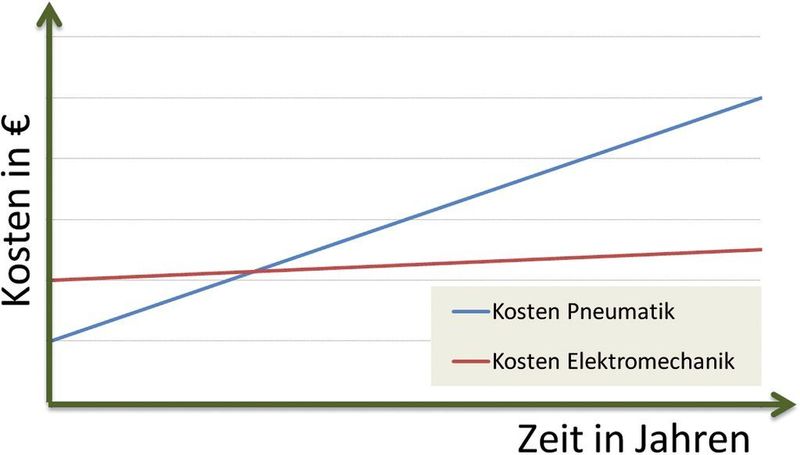 Ein elektromechanischer Antriebsstrang amortisiert sich innerhalb von zwei Jahren. Um dies in harten Fakten zu belegen, hat Parker einen Value-Calculator entwickelt.  (Bild: Parker Hannifin)