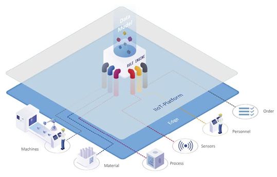 (Transparenz und Effizienz: Die unterschiedlichsten Signale des Shopfloors werden normiert, daraus wird eine für alle IT-Systeme gültige Datenquelle in Echtzeit zur Verfügung gestellt – das semantische Produktionsdaten-Modell (digitaler Zwilling). Bild: Forcam)