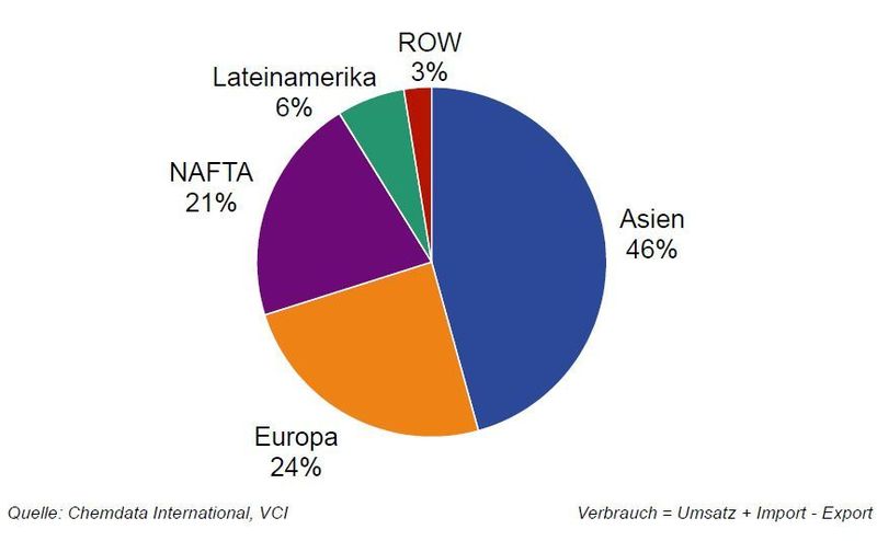 Chemienachfrage nach Regionen, Anteile am weltweiten Chemieverbrauch in Prozent, 2010: Asien verbraucht inzwischen fast die Hälfte der Chemieerzeugnisse weltweit. Europa folgt mit einem Anteil von rund einem Viertel, NAFTA mit einem Fünftel. Die Wachstumszentren der Chemienachfrage haben sich von Westeuropa in die Schwellenländer Asiens (hier vor allem nach China und Indien) und auch wieder verstärkt in die Länder Lateinamerikas verschoben. Mit der dynamischen wirtschaftlichen Entwicklung der letzten Jahre in diesen Ländern und dem zunehmenden Einkommen pro Kopf steigt auch der Chemieverbrauch. Der Verbrauch chemischer Erzeugnisse pro Kopf liegt in den Schwellenländern aber immer noch weit unter dem Verbrauch der Industrieländer. (Grafik, Quelle: VCI) (Archiv: Vogel Business Media)