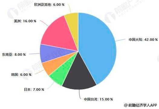 2017-2020年全球新增生产线中国占比统计情况及预测 (前瞻产业研究院)