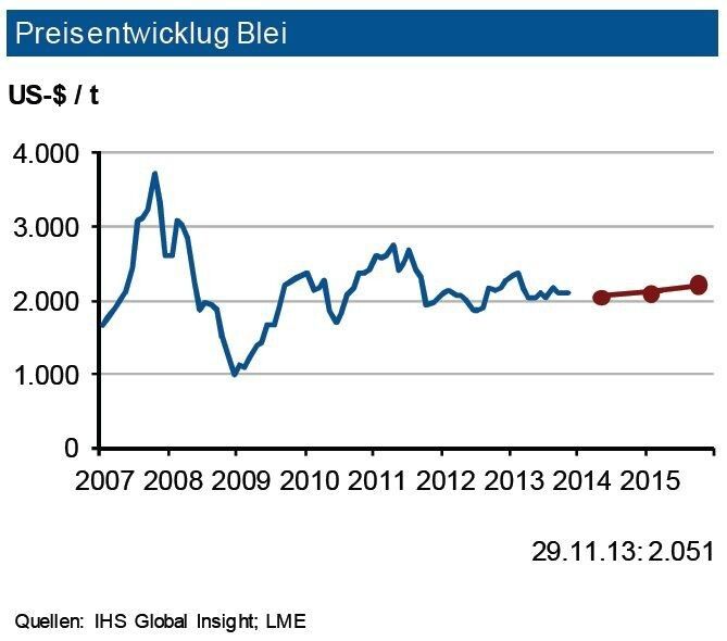 Die Bleiminenproduktion stieg bis Ende September 2013 um 2,8 %. Die Raffinadeproduktion legte mit 3,7 % etwas stärker zu, der Verbrauch expandierte um über 5 %. Es wird jedoch bei Blei noch ein kleiner Angebotsüberschuss (um 20.000 t) für das Gesamtjahr 2013 erwartet.Nachfrageseitig sieht die IKB für 2013 einen weltweiten Zuwachs von 5 %, welcher primär von China getragen wird. Für 2014 dürfte der Zuwachs bei rd. 4,5 % liegen. Die Automobilproduktion trägt den geringen Nachfragezuwachs (etwas über 1%) in Europa in beiden Jahren. Insgesamt erwartet die Industriebank im ersten Quartal 2014 eine Bewegung um 2.000 US-$/t mit einer Bandbreite von 250 US-$. Gegen Jahresende 2014 dürfte das obere Preisband überschritten werden. (Quelle: siehe Grafik)