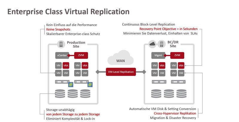 Zerto Enterprise Class Virtual Replication (Zerto)