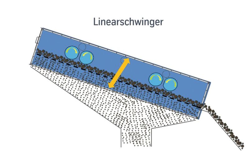 Drehen sich die Motoren einer Antriebsgruppe gegensinnig, macht das Sieb eine Linearbewegung.  (Bild: Thyssenkrupp Industrial Solutions AG)