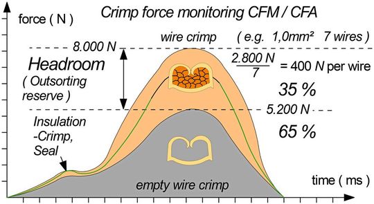 Bild 2a: Crimp-Kraft-Monitoring für 7 Einzeldrähte.(Bild:  SJP)
