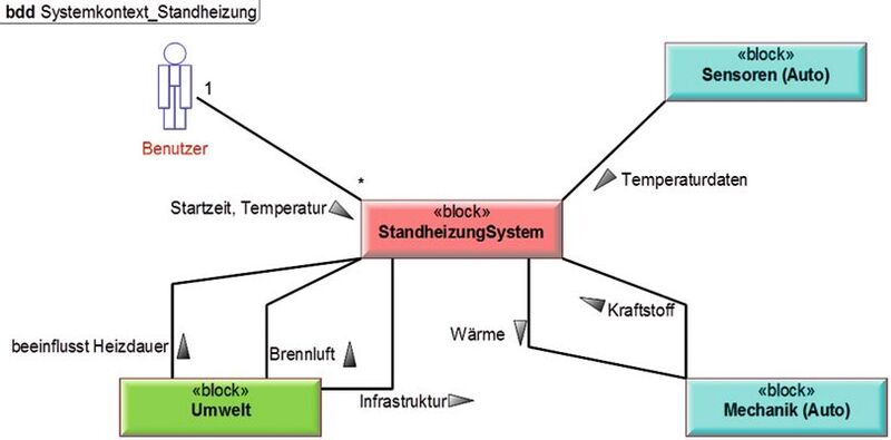 Bild 2: Das Blockdiagramm stellt die technischen Kontexte des in sich abgeschlossenen Systems 