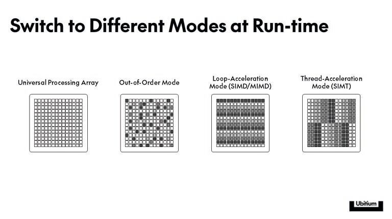 Ein universeller Prozessor, drei unterschiedliche Laufzeitmodi: Je nach Notwendigkeit und Anforderung soll sich die Verschaltung der Prozessoreinheiten des Ubitium-Prozessors dynamisch anpassen lassen, selbst im laufenden Betrieb. (Bild:  Ubitium)
