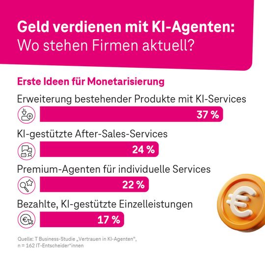 37 Prozent der Befragten sind der Auffassung, dass die Erweiterung von Produkten durch KI-Services eine Möglichkeit der Monetarisierung darstellt. (Bild:  Telekom MMS/Statista)
