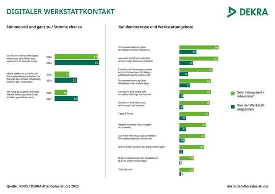 Betriebe sind zwar digital besser erreichbar, schöpfen die technischen Möglichkeiten bei der Kundenbindung laut Umfragen aber oft nicht aus.(Bild:  Dekra)