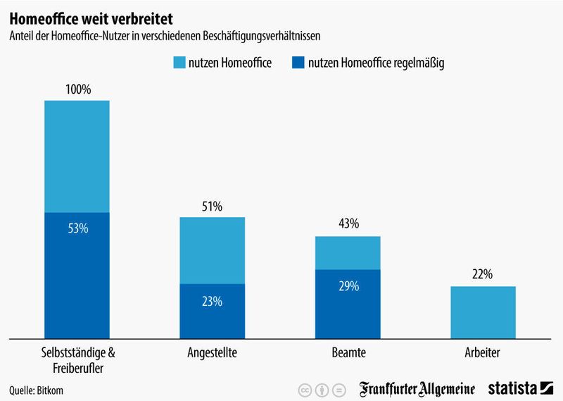 Homeoffice ist beliebt: 53 % aller Freiberufler nutzen Homeoffice regelmäßig. Grundsätzlich nutzen 51 % aller Angestellten die Heimarbeit, 23 % sogar regelmäßig. (Statista)