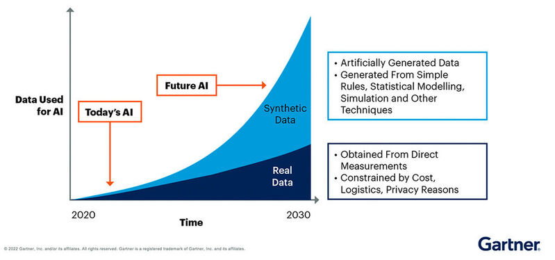Bis 2030 werden sich synthetische Daten in Unternehmen durchsetzen.