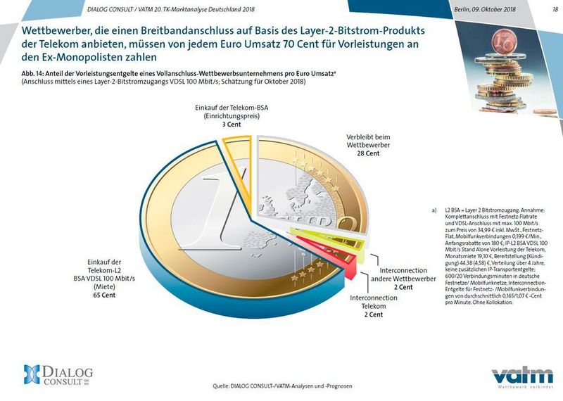 70 Prozent der Breitbandeinnahmen gehen an die Telekom. (VATM)