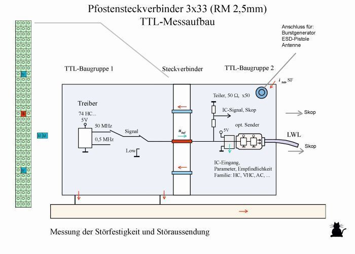 Bild 4: TTL-Übertragungssystem mit Pfostensteckverbinder. (Langer EMV)