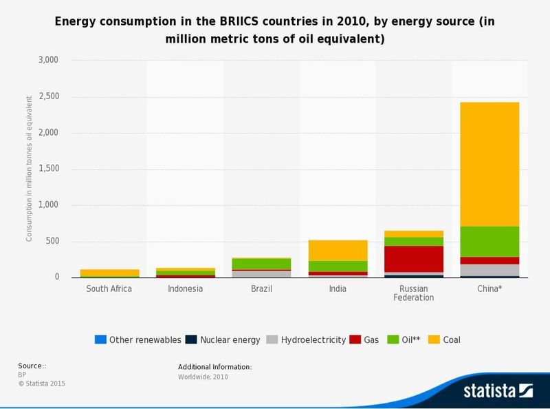 Energy consumption in the BRIICS countries in 2010, by energy source (in million metric tons of oil equivalent) (Picture Statista)