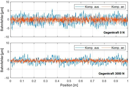 Bild 5: Vergleich der Bahngenauigkeit mit und ohne Fehlerkompensation unter verschiedenen Lasten.(Bild:  ISW)