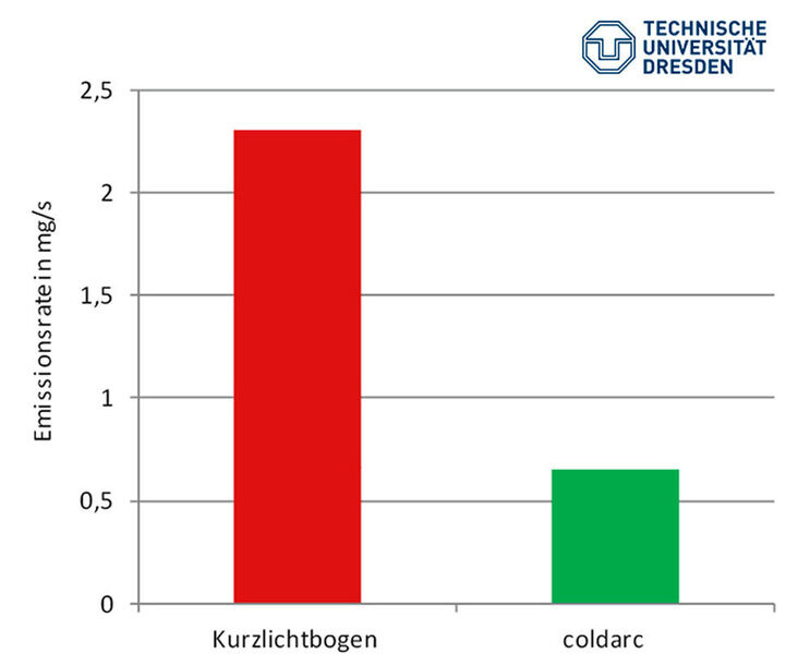 Bei un- und niedriglegiertem Stahl entwickelt der coldarc-Prozess bei gleicher Abschmelzleistung bis zu 75% weniger Schweißrauchemissionen als der Kurzlichtbogenprozess. 
 (EWM)