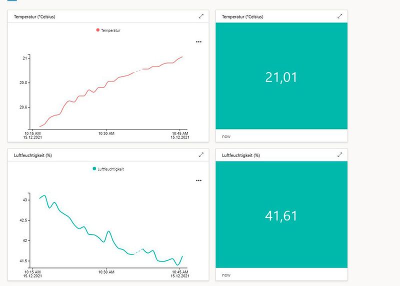 Dashboards in IoT Central sind leicht zu bauen. So lassen sich unkompliziert Geräte einbinden, überwachen und Daten visualisieren. (Bild: Ceteris AG)