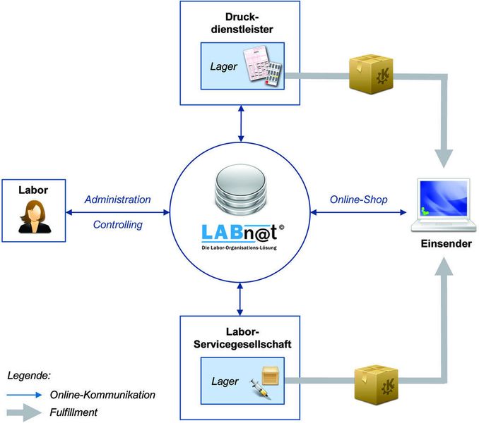 3	 Mit Labn@t werden Kommunikation und Logistik transparent und überschaubar. (Archiv: Vogel Business Media)
