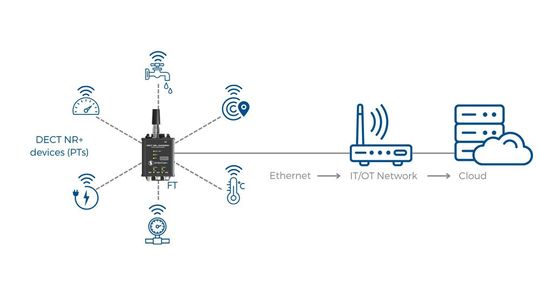 Schema der Anbindung: DECT-NR+-Endgeräte kommunizieren mit dem Gateway, das die Daten per Ethernet in IT/OT-Netze und Cloud-Systeme weitergibt.(Bild:  Stratum 9)