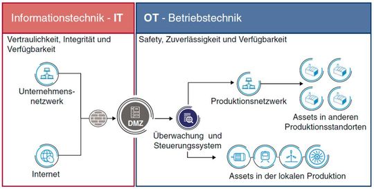 Das Bild verdeutlicht den prinzipiellen Unterschied der Anwendungen zwischen IT und OT im Bezug zu Schutzzielen. Während bei der klassischen Informationstechnik (IT) Vertraulichkeit, Integrität und Verfügbarkeit im Vordergrund stehen (Confidentiality, Integrity, Availability, CIA), liegt der Schwerpunkt in der Betriebstechnik (OT) auf Safety, Zuverlässigkeit und Verfügbarkeit (Safety, Reliability, Availability, SRA). Daher wurde bei Design und Entwicklung von Komponenten der Automatisierungstechnik in der Vergangenheit weniger auf die Angriffssicherheit, sondern vorrangig auf Betriebssicherheit und Robustheit geachtet.(Bild:  Haas / Schulz)