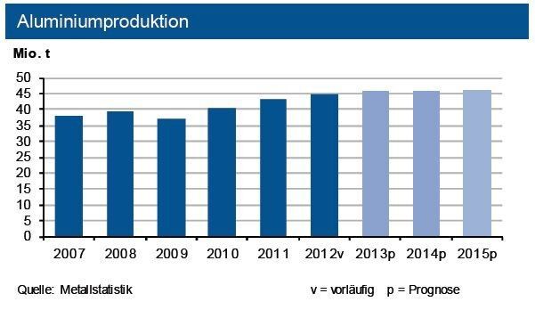 In den ersten drei Quartalen 2013 stieg die weltweite Primäraluminiumproduktion infolge der Ausweitung in China (+9 %) um 4 %. Trotz Rückgängen u. a. in Europa dürfte die IKB-Jahresprognose von 46 Mio. t Primäraluminium leicht übertroffen werden. (Quelle: siehe Grafik)