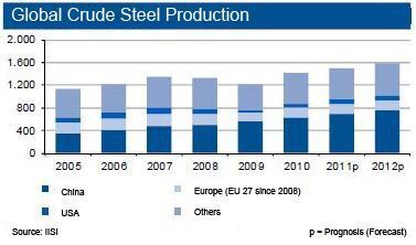 Global steel production rose by about 7% until November 2011. Now, a weak economic outlook dampens the demand for steel products. Spot markets for iron ore dropped once again in November and are currently at a 15 month trough.  (Picture: IKB)