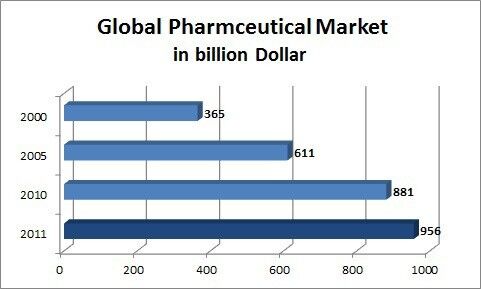 The pharma-market is close to one billion dollar... (Source: VFA)