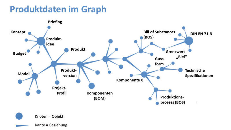In graphbasierten PDM-System laufen alle Produktdaten zusammen und liefern ein umfassendes Bild der kompletten Wertschöpfungskette. (Neo Technology)