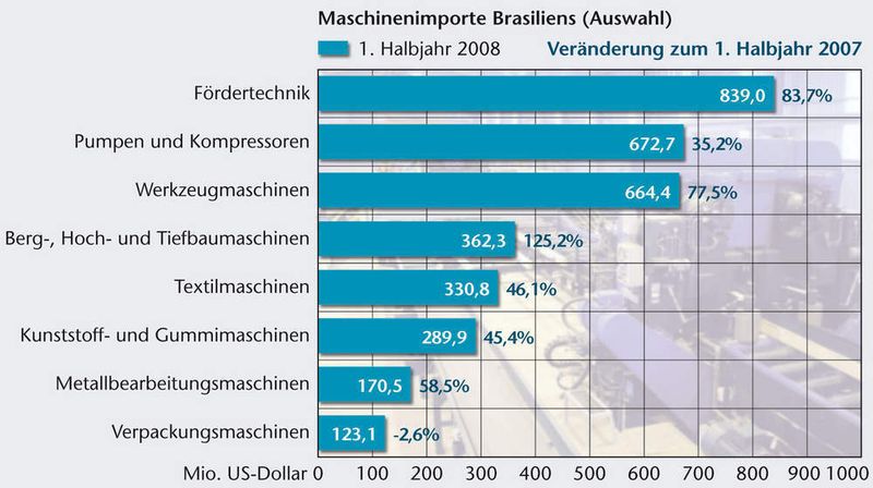 Maschinen aus aller Welt sind in Brasilien zurzeit stark gefragt. Quelle: bfai (Archiv: Vogel Business Media)