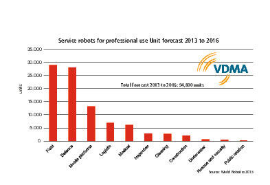 2013 bis 2016: etwa 95.000 neue Serviceroboter für professionellen Einsatz. (Bild: Gudrun Litzenberger)