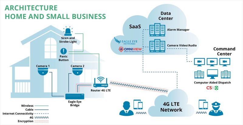 Architektur für Anschluss privater Immobilien an das Netz. (Bild: Eagle Eye Networks)
