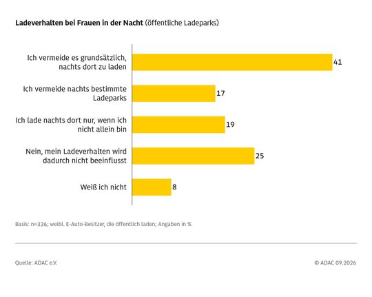 Zwei von drei Frauen ändern ihr Ladeverhalten in der Nacht.(Bild:  ADAC)