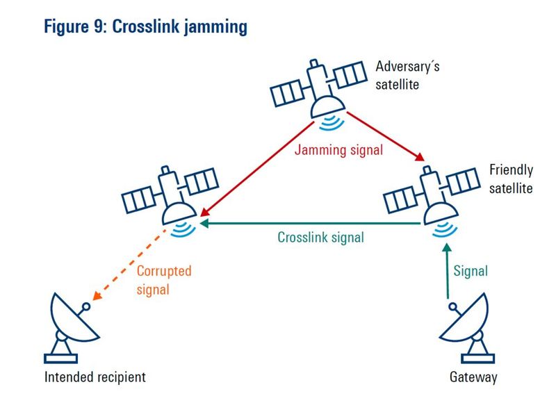 Crosslink-Jamming: Dieser Ansatz stört die Kommunikation zwischen Satelliten; besonders relevant ist es bei LEO-Konstellationen wie Starlink, die Laserverbindungen nutzen. (Bild: Tim Fountain und Leander Humbert / Rohde & Schwarz GmbH & Co. KG.)
