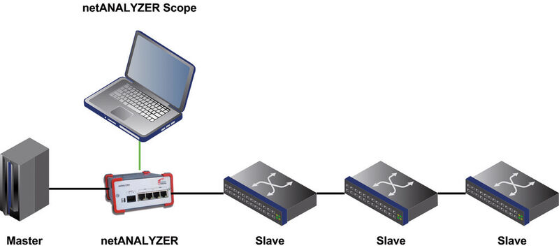 Hilschers Netanalyzer wird zwischen Master und Slave installiert und liefert dann Daten an den Anwender. (Bild: Hilscher)