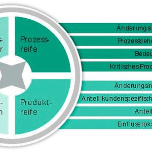 Bild 1 zeigt die vier Analyse-Module, dargestellt sind exemplarisch Schlüsselfaktoren zur Prozess- und Produktreife.