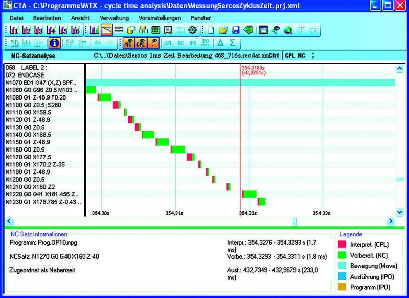 Bild 1: Typischer Ausschnitt aus einem NC-Programmablauf. Im Bild oben links ist ein längerer Verfahrsatz dargestellt (Bewegung: hellblau). Parallel dazu werden schon die weiteren NC-Sätze interpretiert (rot) und vorbereitet (grün). (Archiv: Vogel Business Media)