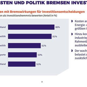 Kosten am Standort und die Energie- und Klimapolitik sind die größten Investitionshemmnisse, sagen die Mitgliedsunternehmen des VCI.(Bild:  VCI)