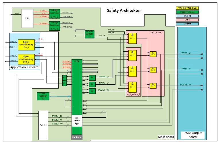 Bild 6: Functional Safety Architektur (Assystem)